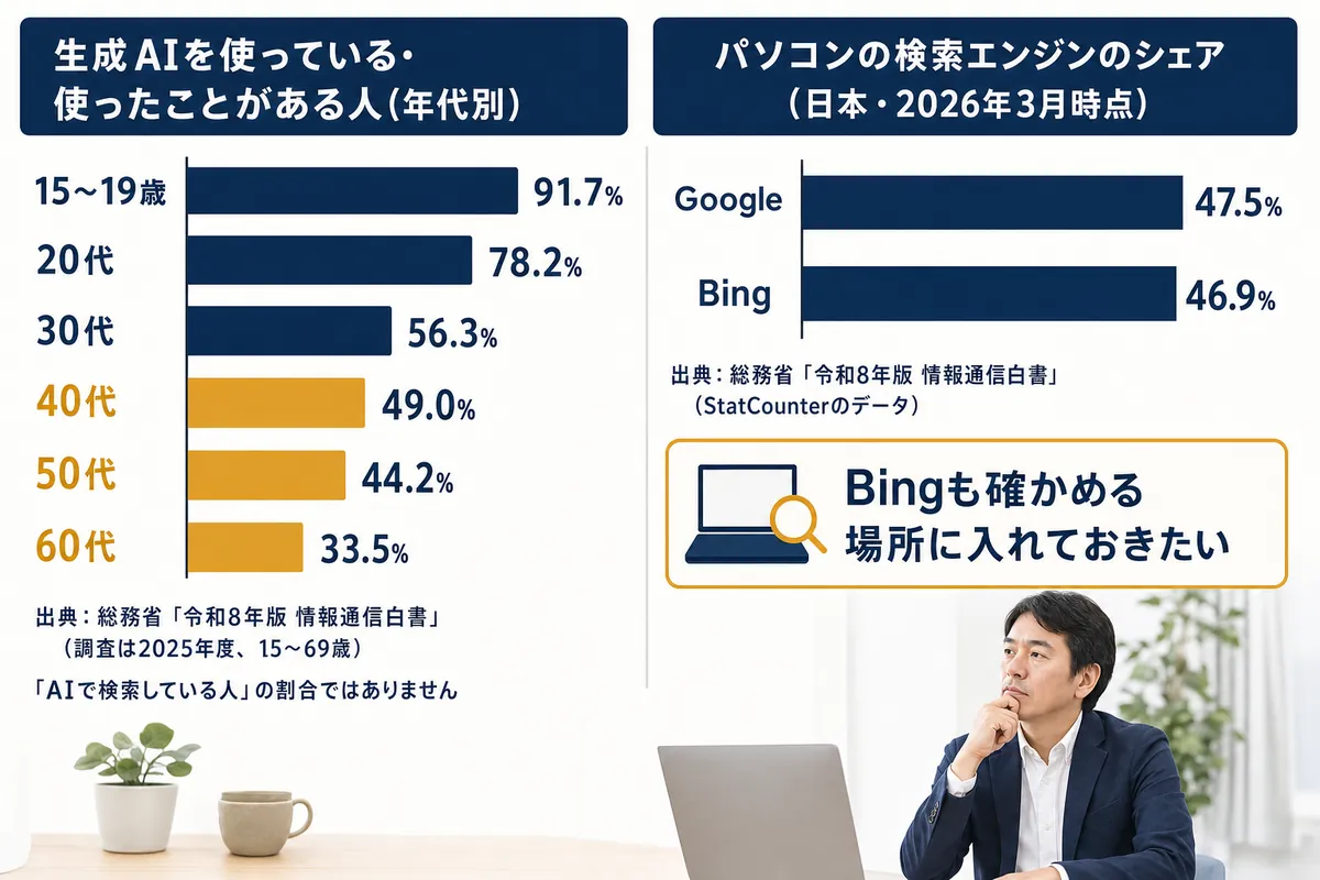 生成AIを使ったことがある人の年代別の割合(総務省 情報通信白書)と、パソコンの検索エンジンのシェア(Google 47.5%・Bing 46.9%)
