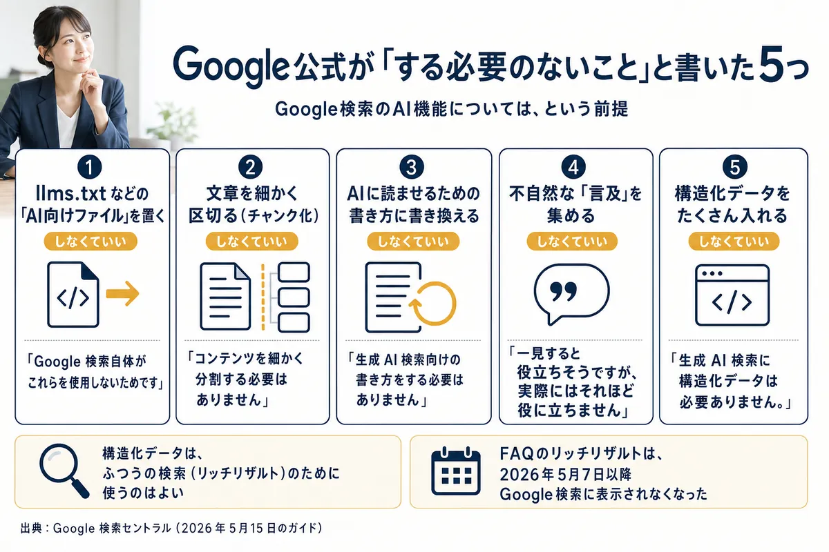 Google公式が「する必要のないこと」と書いた5つ(llms.txt・チャンク化・AI向けの書き換え・不自然な言及・構造化データのやりすぎ)とFAQリッチリザルトの終了