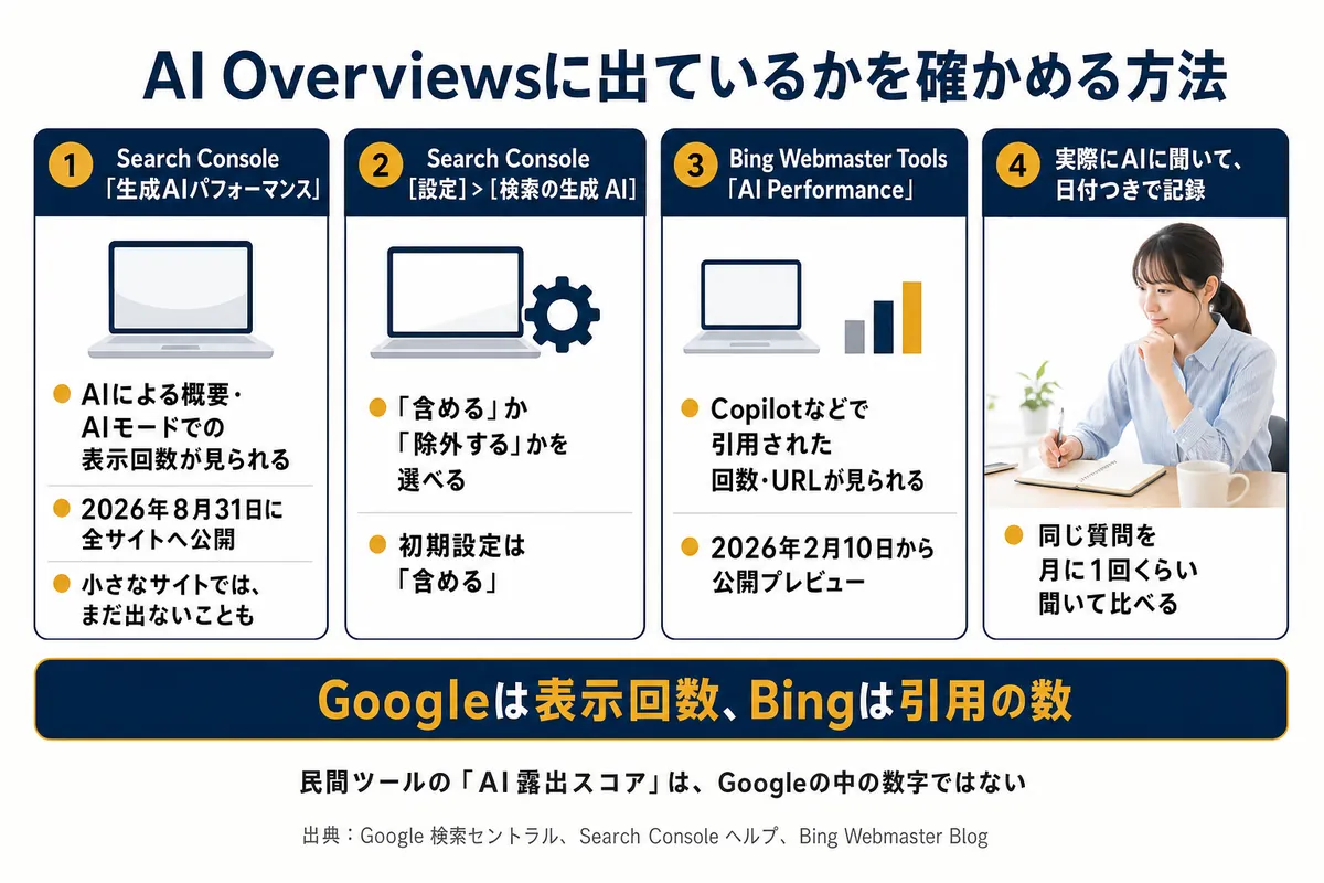 AI Overviewsに出ているかを確かめる4つの方法(Search Consoleの生成AIパフォーマンスと設定、Bing Webmaster ToolsのAI Performance、実際にAIに聞いて記録)