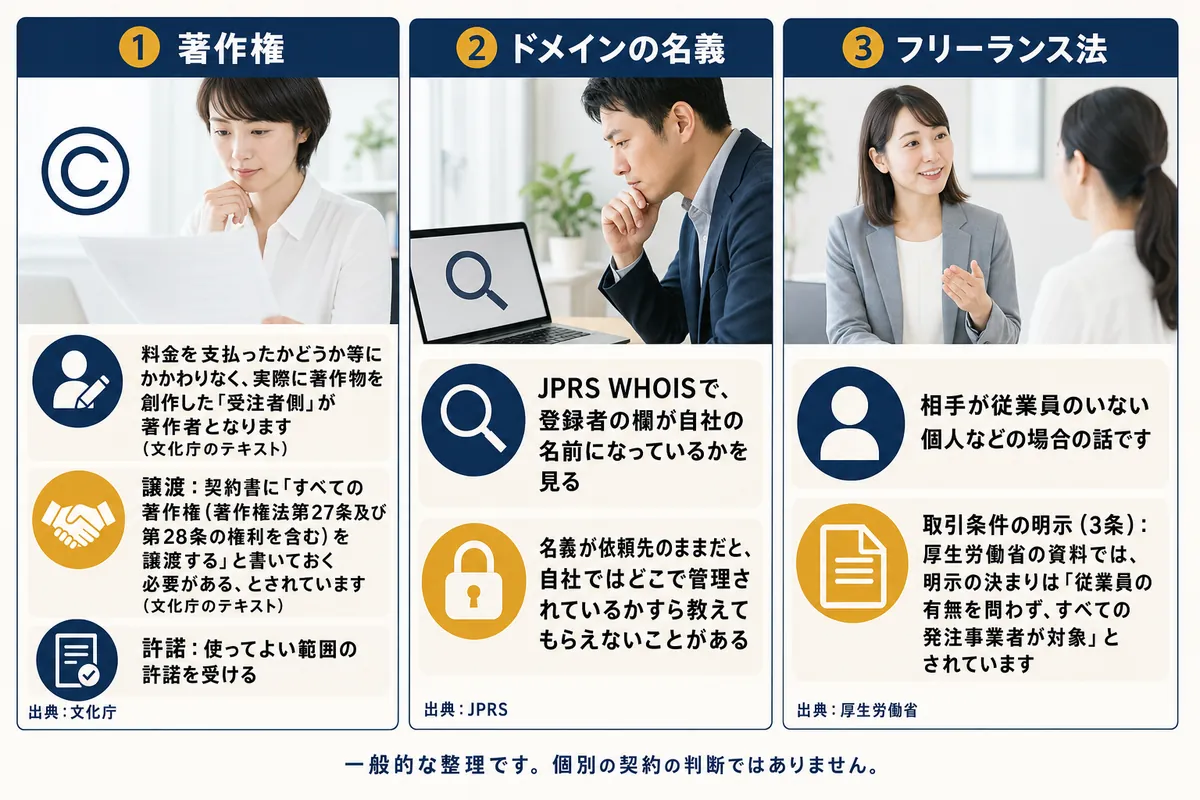 頼む前に確かめたい権利と契約。著作権の譲渡・許諾、ドメイン登録者のWHOIS確認、フリーランス法の取引条件の明示