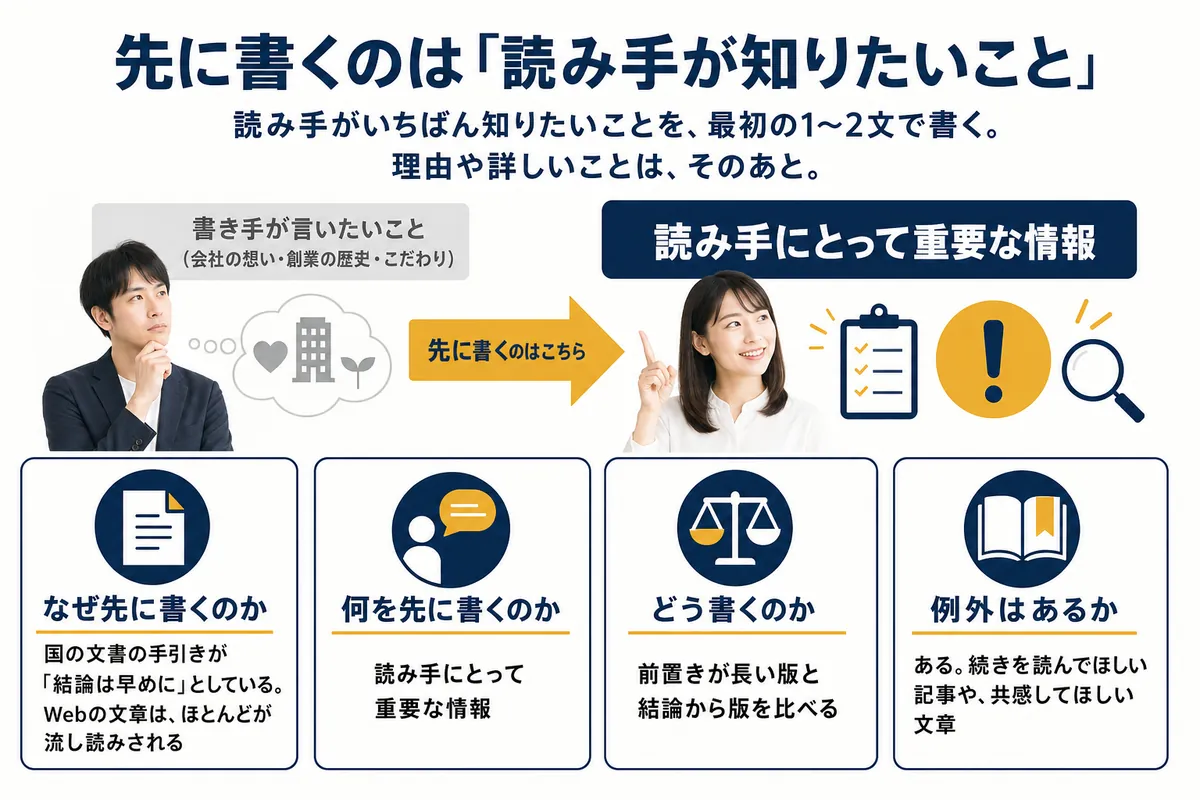 先に書くのは書き手の言いたいことではなく読み手にとって重要な情報。なぜ・何を・どう・例外の4つのポイント