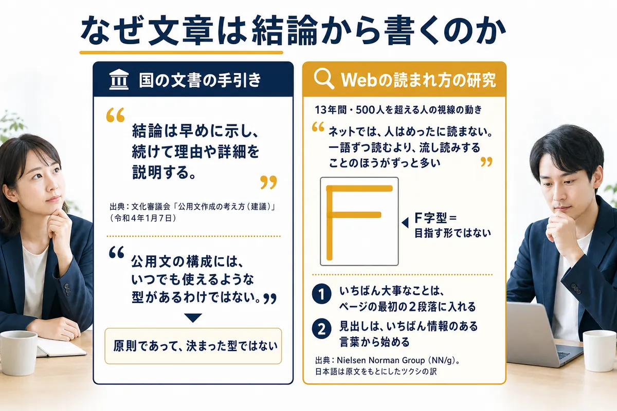 公用文作成の考え方の「結論は早めに示し」と「いつでも使えるような型があるわけではない」、NN/gの流し読み・F字型・最初の2段落と見出しの頭