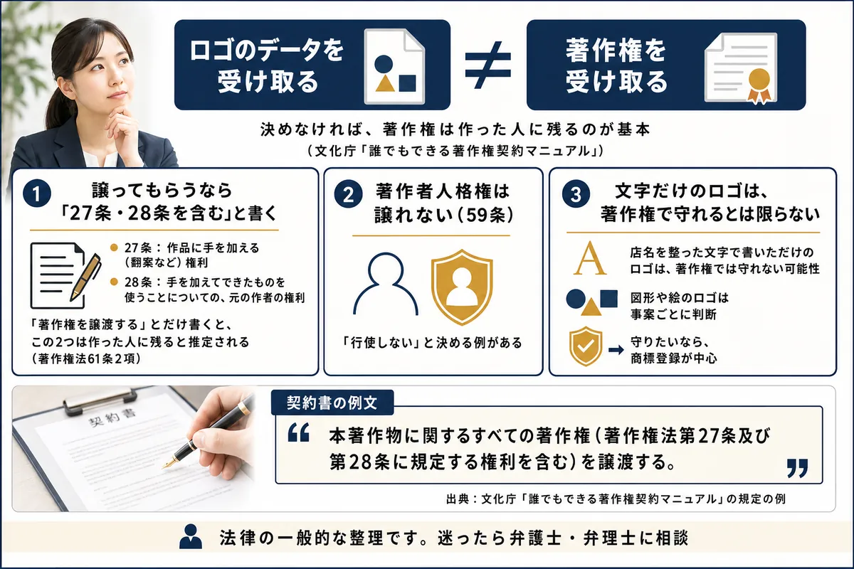 データの受け取りと著作権の受け取りの違い、27条・28条を含む譲渡、著作者人格権、文字だけのロゴと著作権、契約書の例文