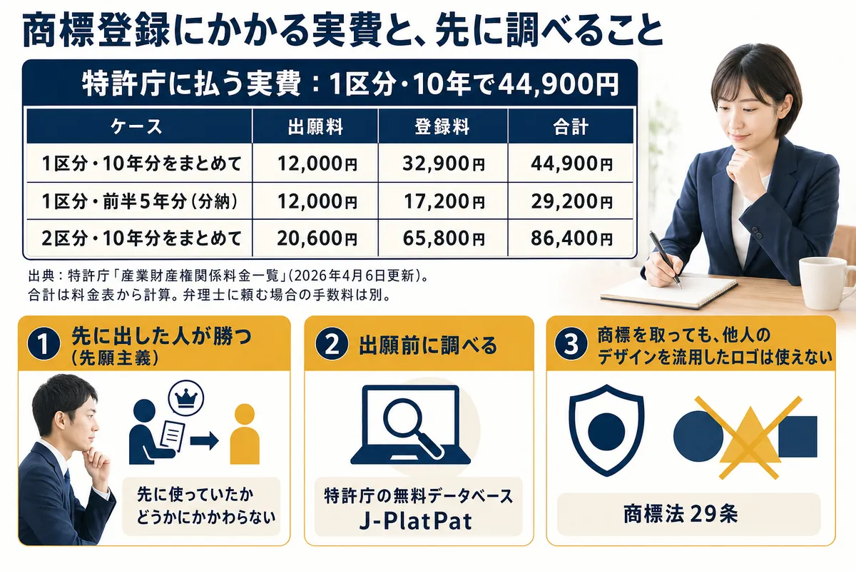 特許庁に払う商標登録の実費(1区分・10年で44,900円ほか)と、先願主義・J-PlatPatでの事前調査・商標法29条