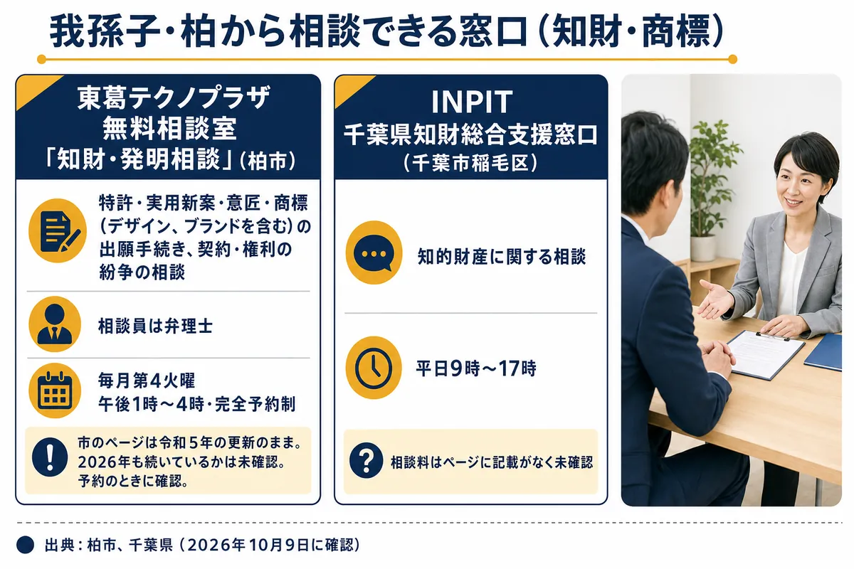我孫子・柏から相談できる知財・商標の窓口(東葛テクノプラザの知財・発明相談、INPIT千葉県知財総合支援窓口)