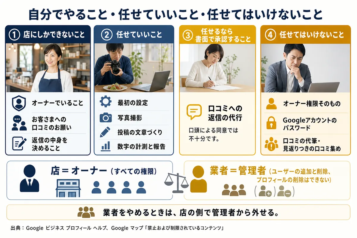 店にしかできないこと・任せていいこと・書面で承認して任せること・任せてはいけないことの線引きと、オーナーと管理者の違い
