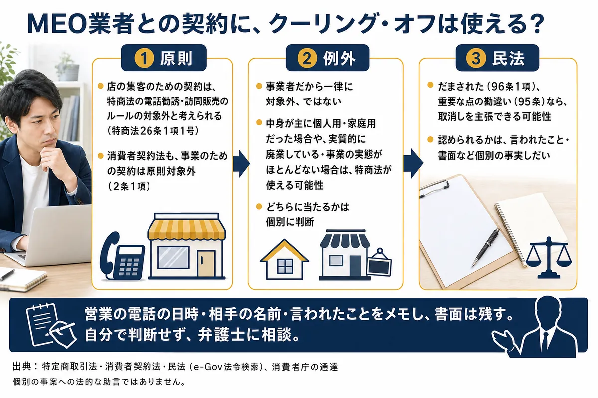 クーリング・オフの原則(特商法・消費者契約法の対象外と考えられる)、例外(特商法が使える可能性)、民法の取消しを主張できる可能性