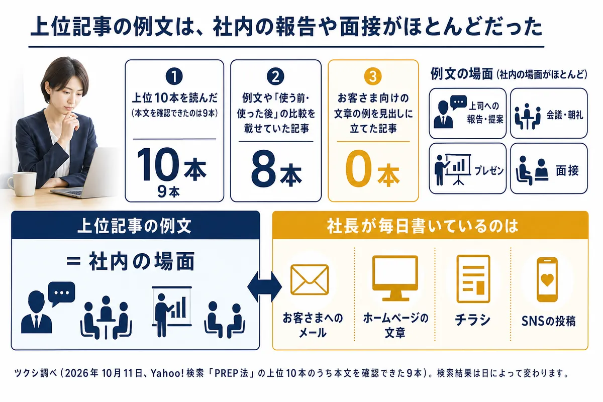 Yahoo!検索「PREP法」上位記事の調べ(9本確認・例文あり8本・お客さま向けの例を見出しに立てた記事0本)と、社長が毎日書く文章との違い
